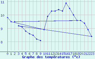 Courbe de tempratures pour Trappes (78)