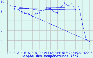 Courbe de tempratures pour Cherbourg (50)