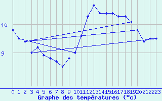 Courbe de tempratures pour Oksoy Fyr