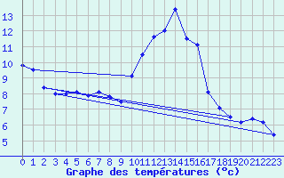 Courbe de tempratures pour Gourdon (46)