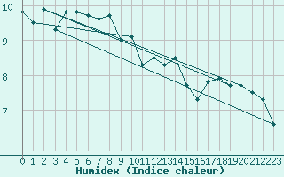 Courbe de l'humidex pour Slatteroy Fyr