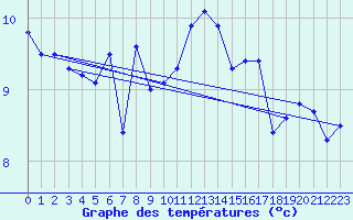 Courbe de tempratures pour Fair Isle