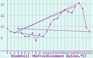 Courbe du refroidissement olien pour La Souterraine (23)