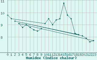 Courbe de l'humidex pour Limoges (87)