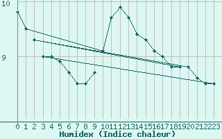 Courbe de l'humidex pour Benson