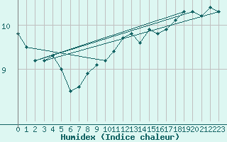 Courbe de l'humidex pour Boulogne (62)