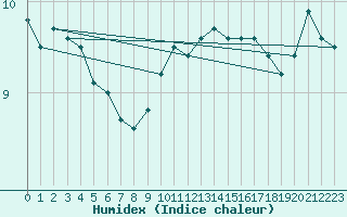 Courbe de l'humidex pour Isle Of Portland