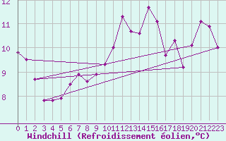 Courbe du refroidissement olien pour Chivenor