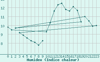 Courbe de l'humidex pour Beernem (Be)