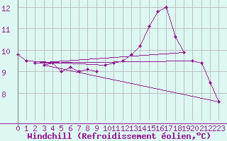 Courbe du refroidissement olien pour Boulogne (62)