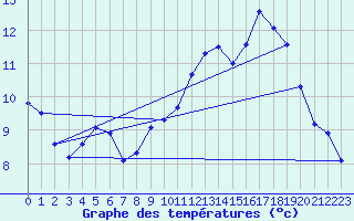 Courbe de tempratures pour Valleroy (54)