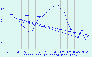 Courbe de tempratures pour Cap Sagro (2B)