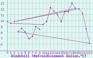 Courbe du refroidissement olien pour Elsenborn (Be)