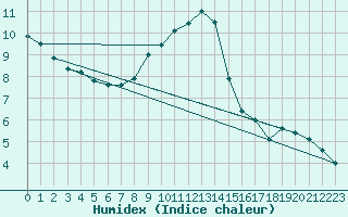 Courbe de l'humidex pour Groebming