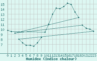 Courbe de l'humidex pour Carpentras (84)