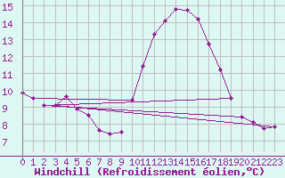 Courbe du refroidissement olien pour Roujan (34)