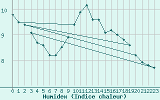 Courbe de l'humidex pour Liperi Tuiskavanluoto