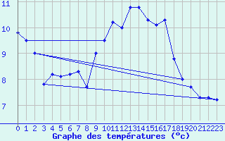 Courbe de tempratures pour Kostelni Myslova