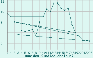 Courbe de l'humidex pour Kostelni Myslova