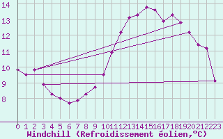 Courbe du refroidissement olien pour Le Val-d