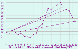 Courbe du refroidissement olien pour Kleine-Brogel (Be)
