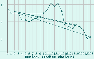 Courbe de l'humidex pour Crosby