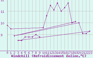 Courbe du refroidissement olien pour Ruffiac (47)