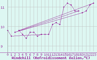 Courbe du refroidissement olien pour Montroy (17)