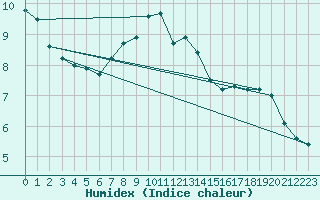 Courbe de l'humidex pour Silly (Be)