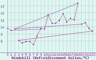 Courbe du refroidissement olien pour Boulogne (62)