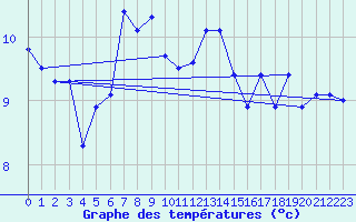 Courbe de tempratures pour Guetsch