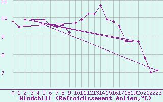 Courbe du refroidissement olien pour Gijon