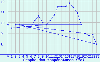 Courbe de tempratures pour Pribyslav