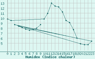 Courbe de l'humidex pour Feldbach