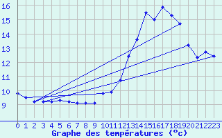 Courbe de tempratures pour Saint-Philbert-de-Grand-Lieu (44)