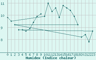 Courbe de l'humidex pour Aberporth