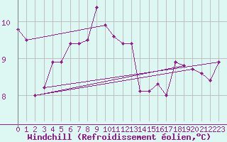 Courbe du refroidissement olien pour Plymouth (UK)