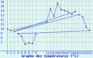 Courbe de tempratures pour Kleine-Brogel (Be)