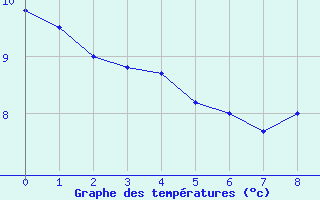 Courbe de tempratures pour Saint-Christophe-en-Oisans (38)