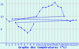 Courbe de tempratures pour Dunkerque (59)