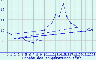 Courbe de tempratures pour Ouessant (29)