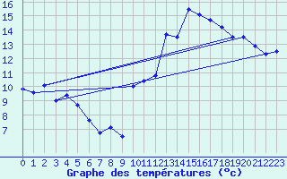 Courbe de tempratures pour Biscarrosse (40)