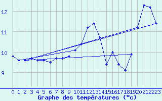 Courbe de tempratures pour Cap de la Hague (50)