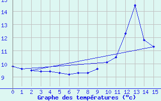 Courbe de tempratures pour Saint-Pal-de-Chalencon - Malet (43)