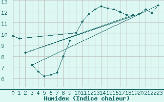 Courbe de l'humidex pour Thorrenc (07)