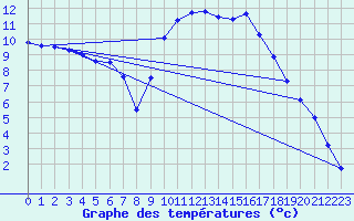 Courbe de tempratures pour Marquise (62)