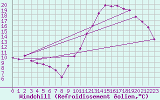 Courbe du refroidissement olien pour Marquise (62)