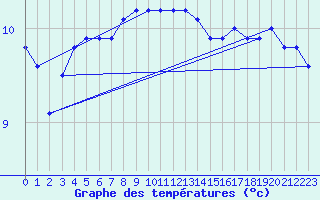 Courbe de tempratures pour Maseskar