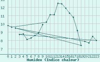 Courbe de l'humidex pour Marsens