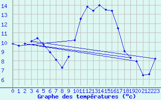 Courbe de tempratures pour Avignon (84)